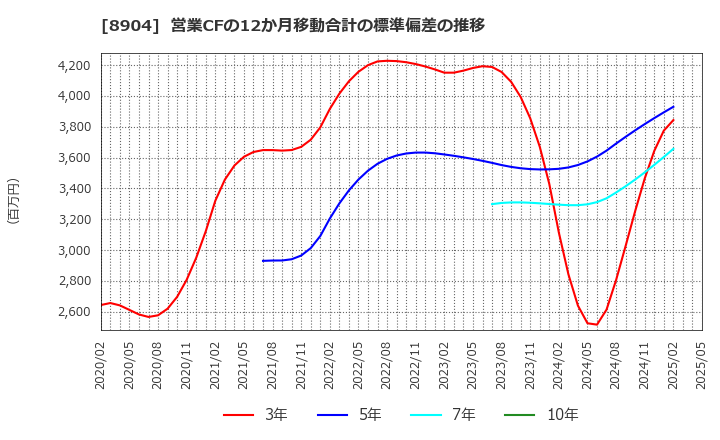 8904 (株)ＡＶＡＮＴＩＡ: 営業CFの12か月移動合計の標準偏差の推移