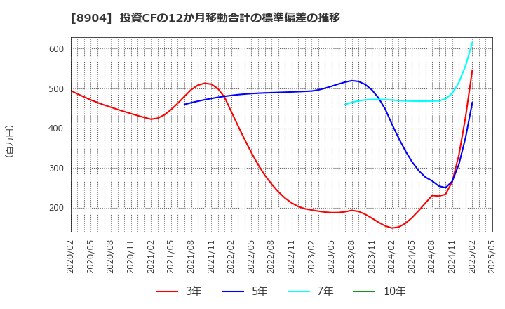 8904 (株)ＡＶＡＮＴＩＡ: 投資CFの12か月移動合計の標準偏差の推移