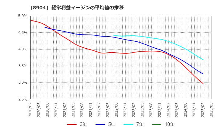 8904 (株)ＡＶＡＮＴＩＡ: 経常利益マージンの平均値の推移
