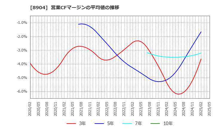 8904 (株)ＡＶＡＮＴＩＡ: 営業CFマージンの平均値の推移