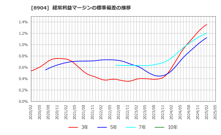8904 (株)ＡＶＡＮＴＩＡ: 経常利益マージンの標準偏差の推移