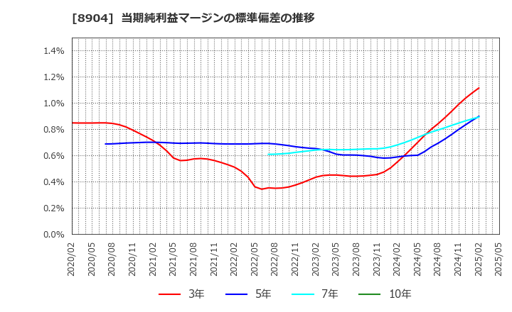 8904 (株)ＡＶＡＮＴＩＡ: 当期純利益マージンの標準偏差の推移