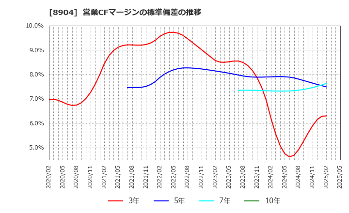 8904 (株)ＡＶＡＮＴＩＡ: 営業CFマージンの標準偏差の推移
