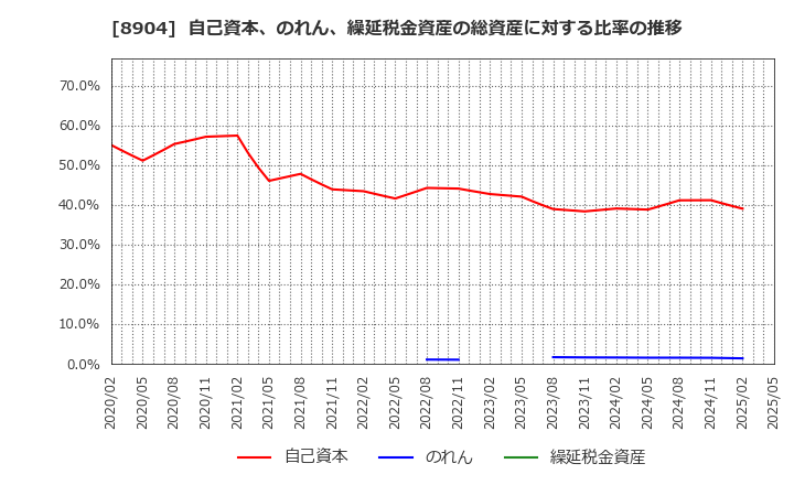 8904 (株)ＡＶＡＮＴＩＡ: 自己資本、のれん、繰延税金資産の総資産に対する比率の推移