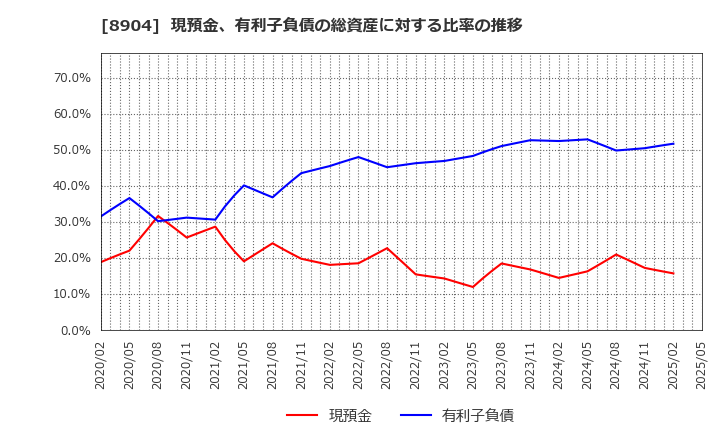 8904 (株)ＡＶＡＮＴＩＡ: 現預金、有利子負債の総資産に対する比率の推移