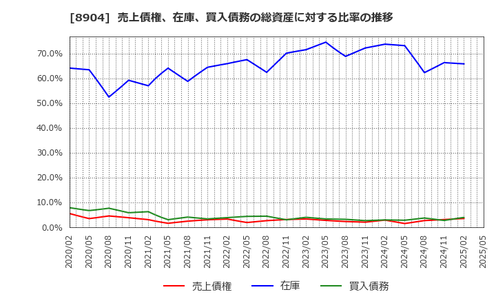 8904 (株)ＡＶＡＮＴＩＡ: 売上債権、在庫、買入債務の総資産に対する比率の推移