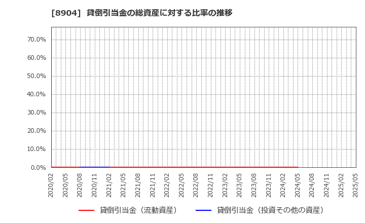 8904 (株)ＡＶＡＮＴＩＡ: 貸倒引当金の総資産に対する比率の推移