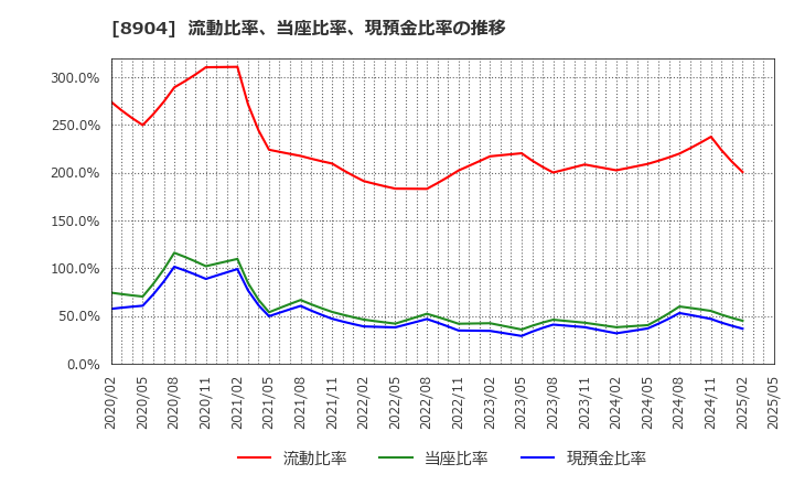 8904 (株)ＡＶＡＮＴＩＡ: 流動比率、当座比率、現預金比率の推移