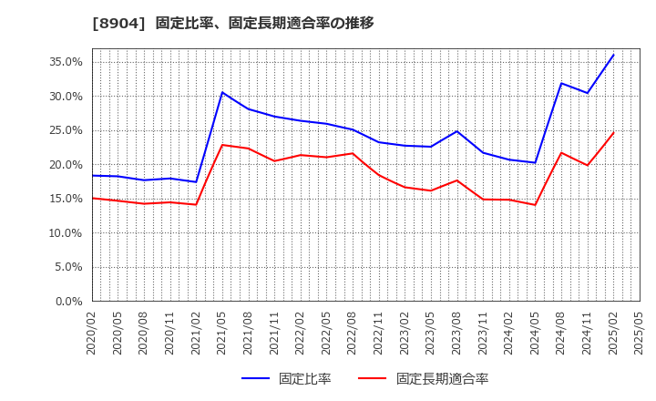 8904 (株)ＡＶＡＮＴＩＡ: 固定比率、固定長期適合率の推移