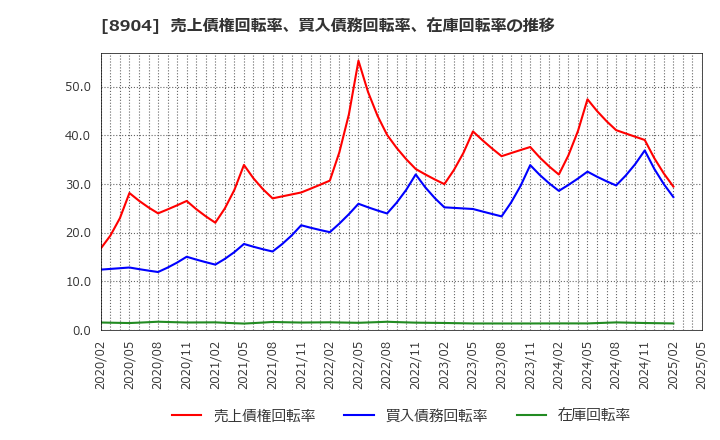 8904 (株)ＡＶＡＮＴＩＡ: 売上債権回転率、買入債務回転率、在庫回転率の推移