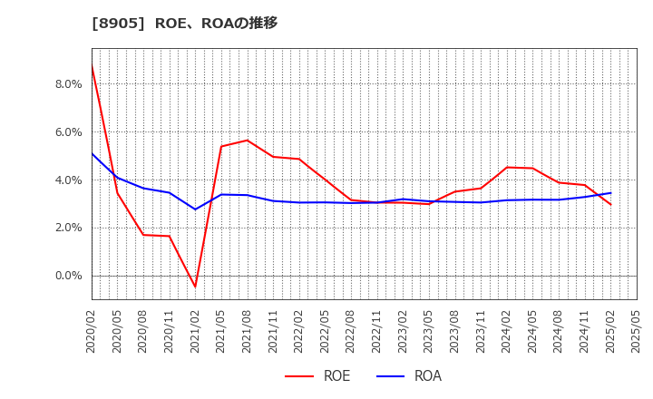 8905 イオンモール(株): ROE、ROAの推移