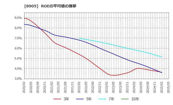 8905 イオンモール(株): ROEの平均値の推移