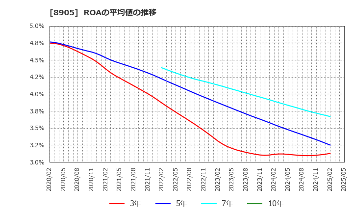 8905 イオンモール(株): ROAの平均値の推移