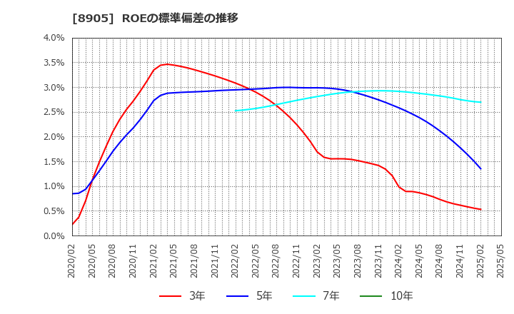 8905 イオンモール(株): ROEの標準偏差の推移