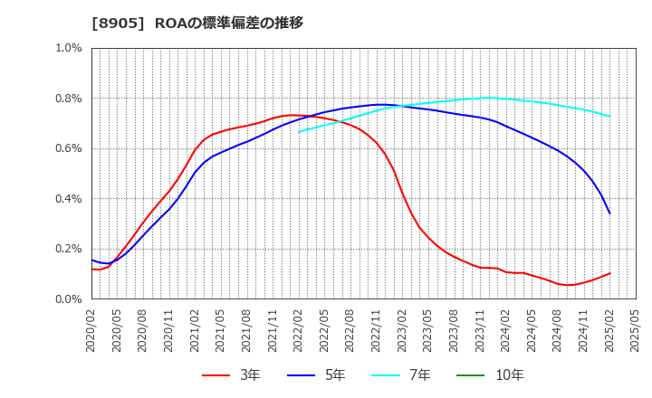 8905 イオンモール(株): ROAの標準偏差の推移