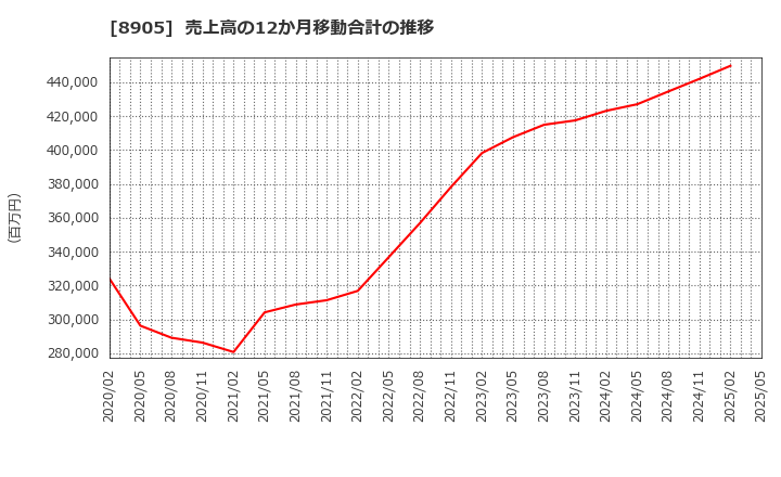 8905 イオンモール(株): 売上高の12か月移動合計の推移
