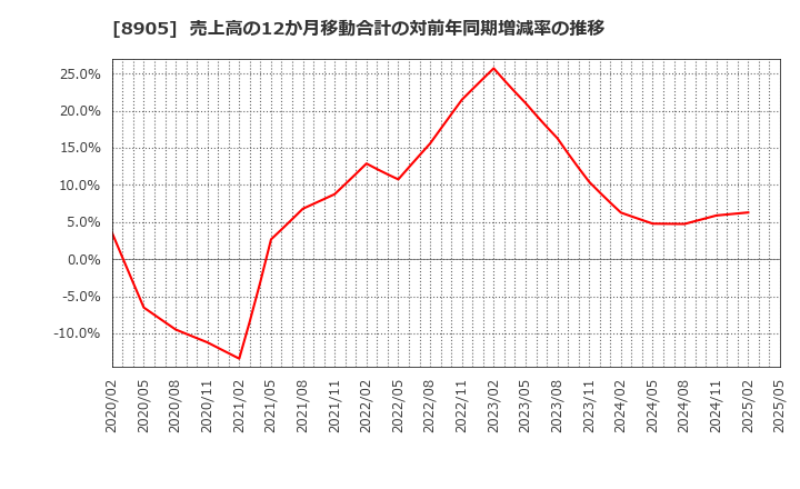 8905 イオンモール(株): 売上高の12か月移動合計の対前年同期増減率の推移