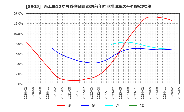 8905 イオンモール(株): 売上高12か月移動合計の対前年同期増減率の平均値の推移