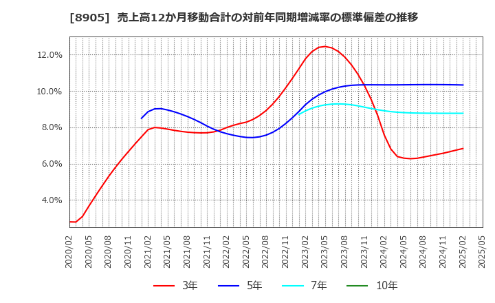 8905 イオンモール(株): 売上高12か月移動合計の対前年同期増減率の標準偏差の推移