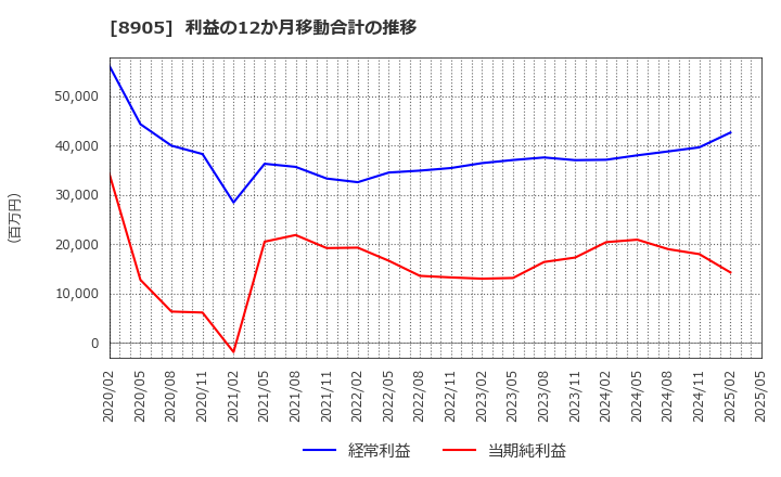 8905 イオンモール(株): 利益の12か月移動合計の推移