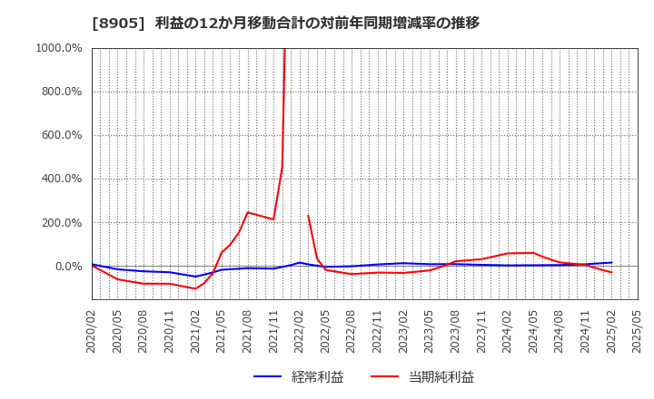 8905 イオンモール(株): 利益の12か月移動合計の対前年同期増減率の推移