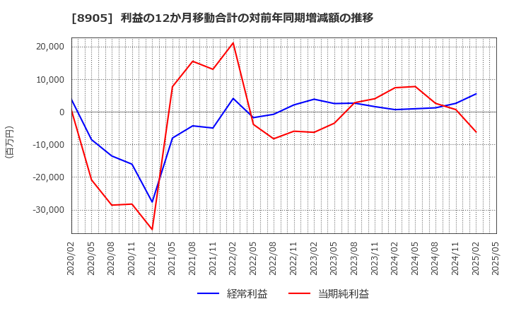 8905 イオンモール(株): 利益の12か月移動合計の対前年同期増減額の推移