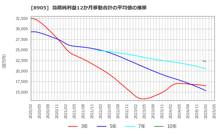 8905 イオンモール(株): 当期純利益12か月移動合計の平均値の推移