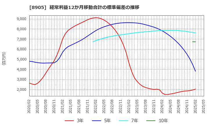 8905 イオンモール(株): 経常利益12か月移動合計の標準偏差の推移