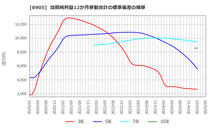 8905 イオンモール(株): 当期純利益12か月移動合計の標準偏差の推移
