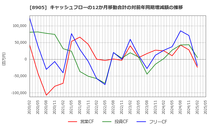 8905 イオンモール(株): キャッシュフローの12か月移動合計の対前年同期増減額の推移