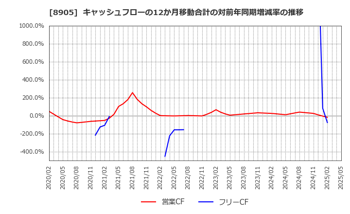 8905 イオンモール(株): キャッシュフローの12か月移動合計の対前年同期増減率の推移