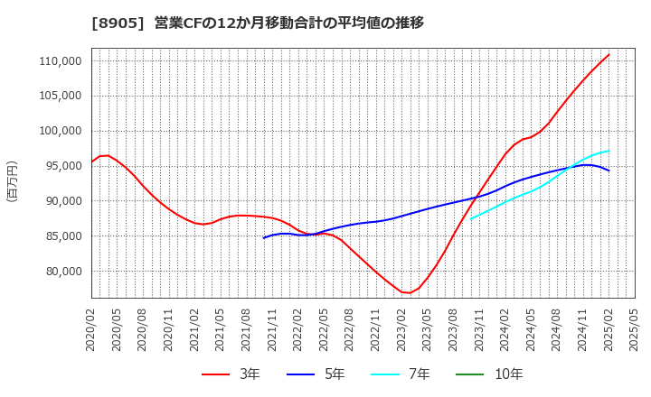 8905 イオンモール(株): 営業CFの12か月移動合計の平均値の推移