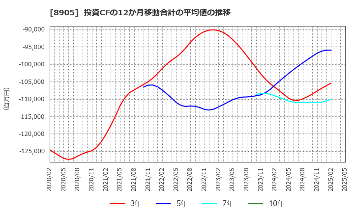 8905 イオンモール(株): 投資CFの12か月移動合計の平均値の推移