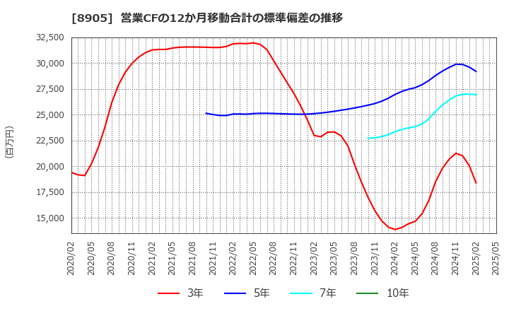 8905 イオンモール(株): 営業CFの12か月移動合計の標準偏差の推移