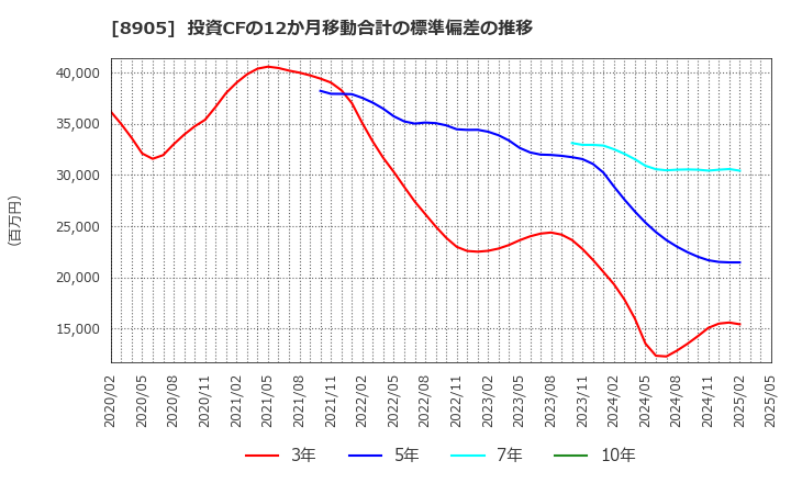 8905 イオンモール(株): 投資CFの12か月移動合計の標準偏差の推移