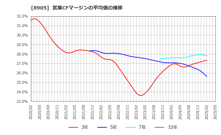 8905 イオンモール(株): 営業CFマージンの平均値の推移