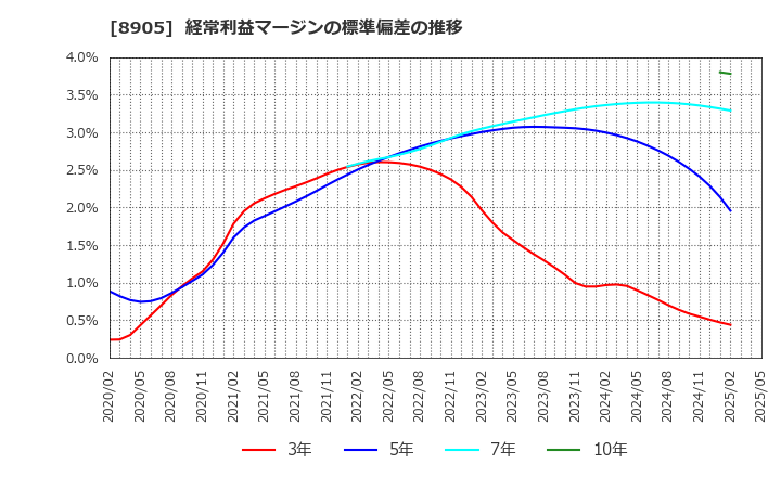 8905 イオンモール(株): 経常利益マージンの標準偏差の推移