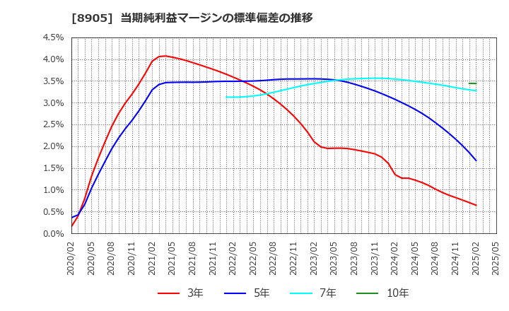 8905 イオンモール(株): 当期純利益マージンの標準偏差の推移