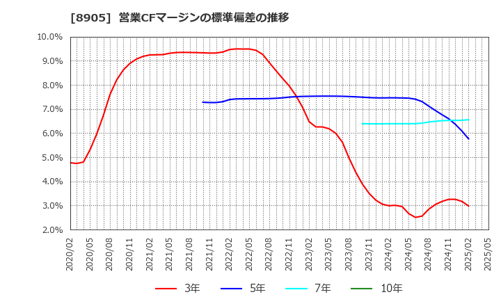 8905 イオンモール(株): 営業CFマージンの標準偏差の推移