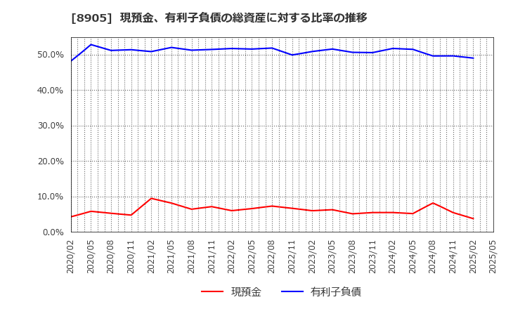 8905 イオンモール(株): 現預金、有利子負債の総資産に対する比率の推移
