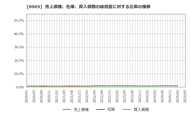8905 イオンモール(株): 売上債権、在庫、買入債務の総資産に対する比率の推移