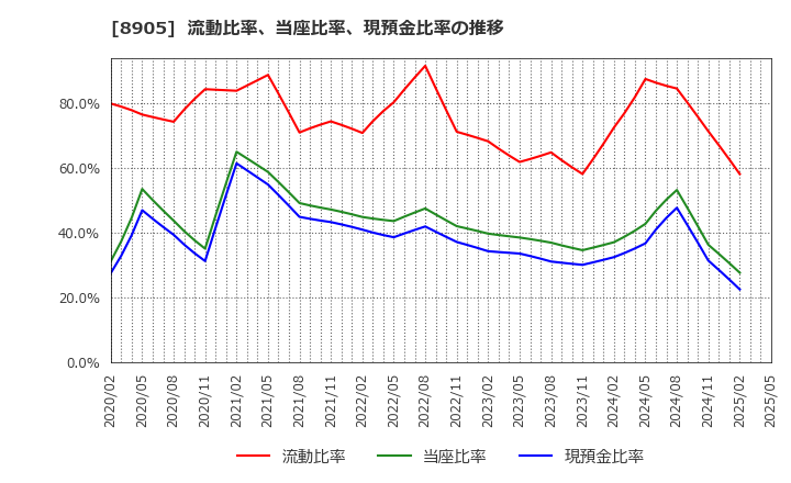 8905 イオンモール(株): 流動比率、当座比率、現預金比率の推移