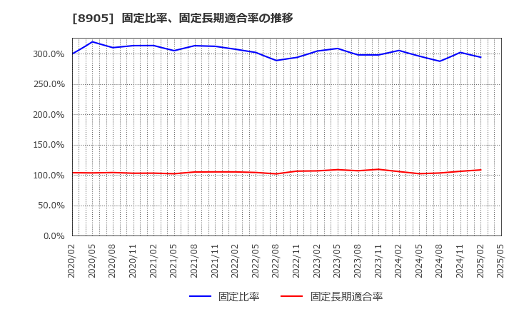 8905 イオンモール(株): 固定比率、固定長期適合率の推移