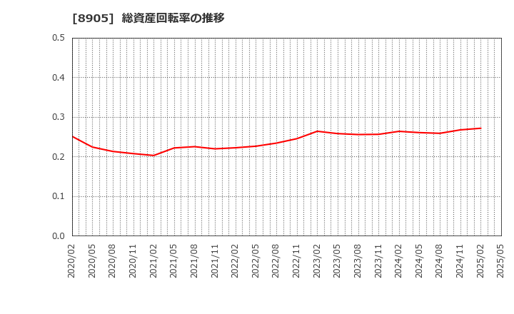 8905 イオンモール(株): 総資産回転率の推移