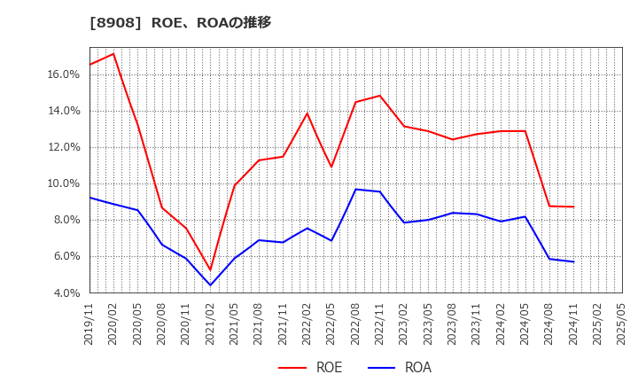 8908 (株)毎日コムネット: ROE、ROAの推移