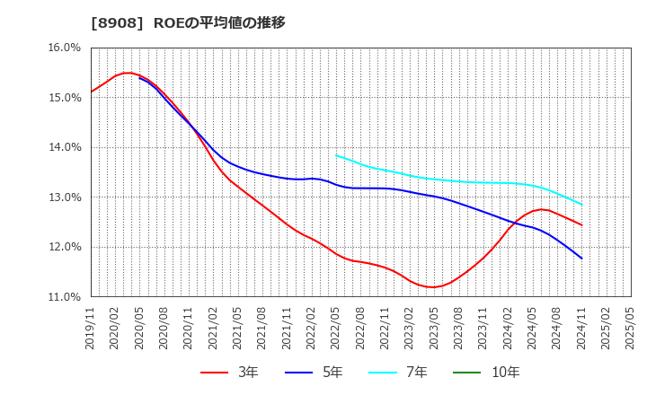 8908 (株)毎日コムネット: ROEの平均値の推移