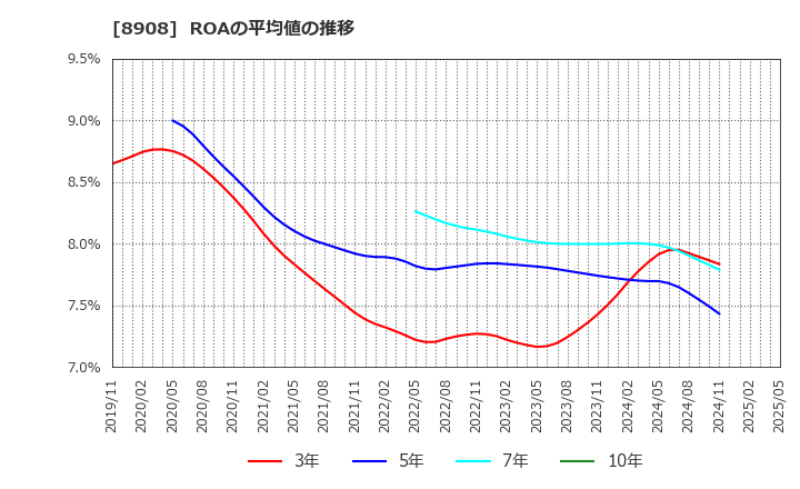 8908 (株)毎日コムネット: ROAの平均値の推移