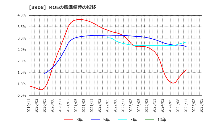 8908 (株)毎日コムネット: ROEの標準偏差の推移