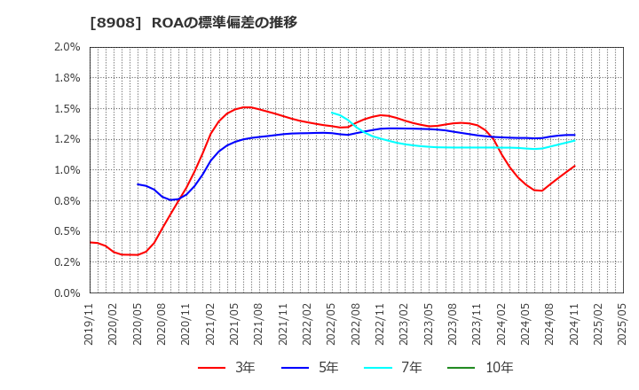 8908 (株)毎日コムネット: ROAの標準偏差の推移