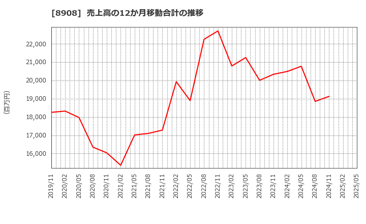8908 (株)毎日コムネット: 売上高の12か月移動合計の推移